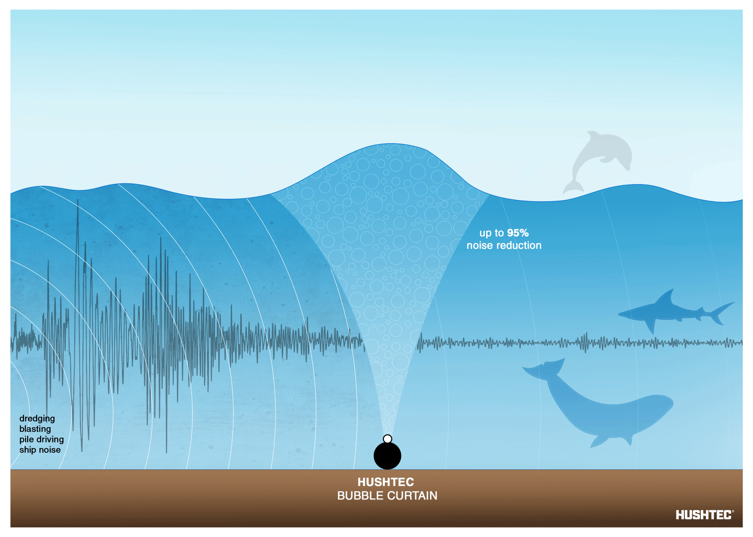 How Bubble Curtains Attenuate Noise
