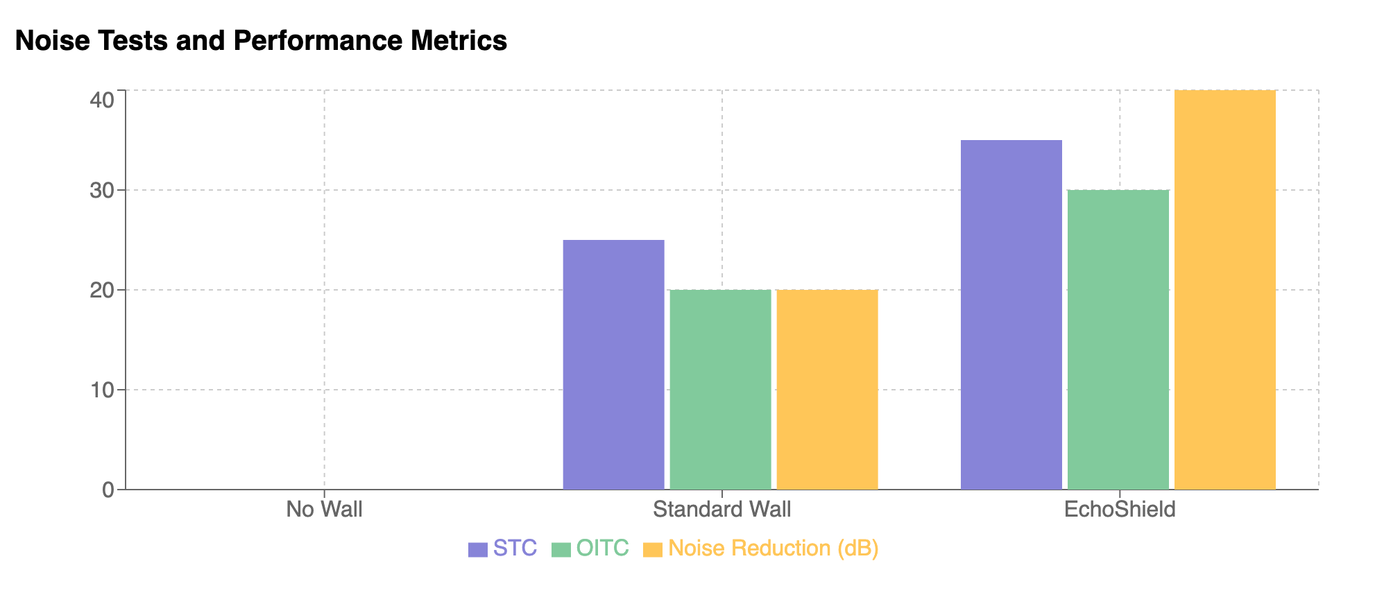 Noise Metrics - EchoShield