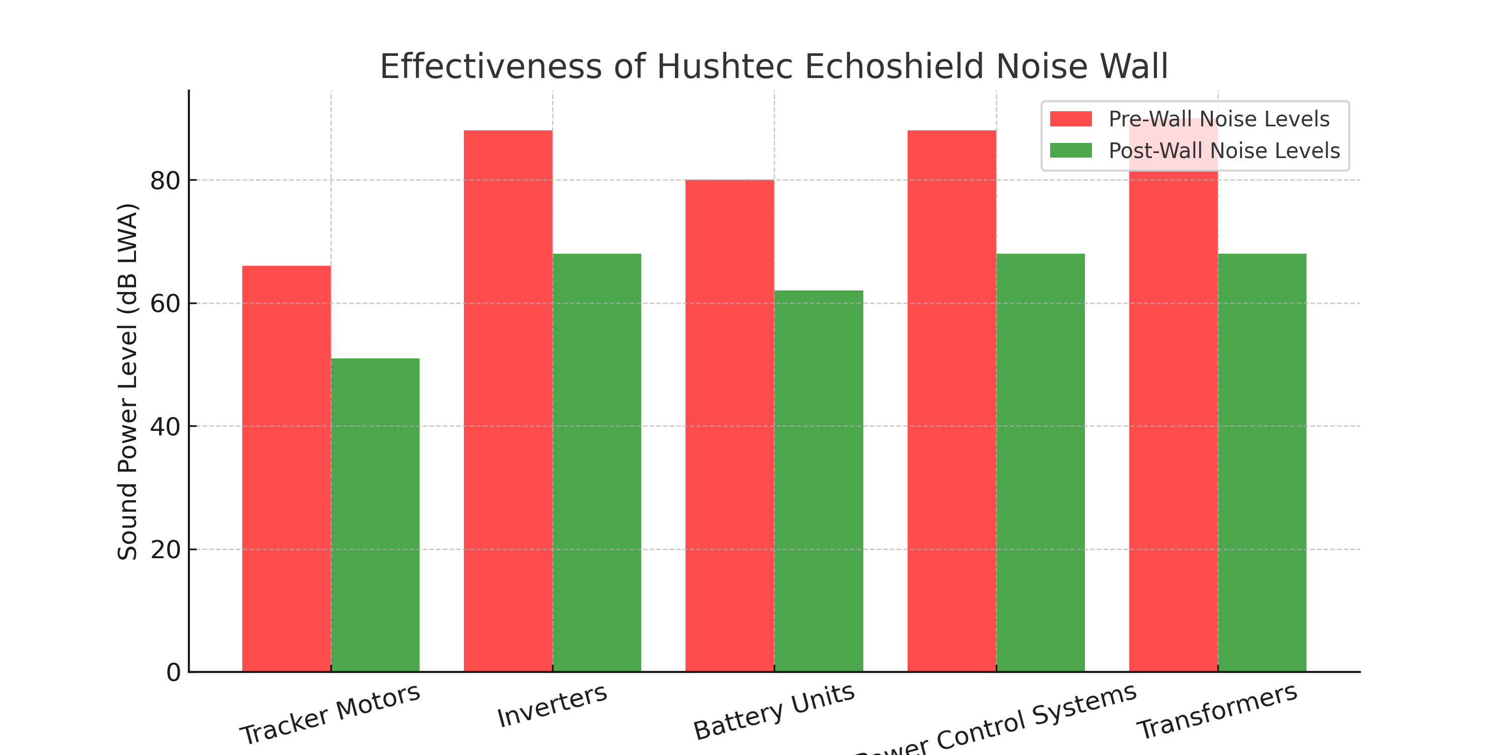 Hushtec Noise Reduction Wall System for BESS